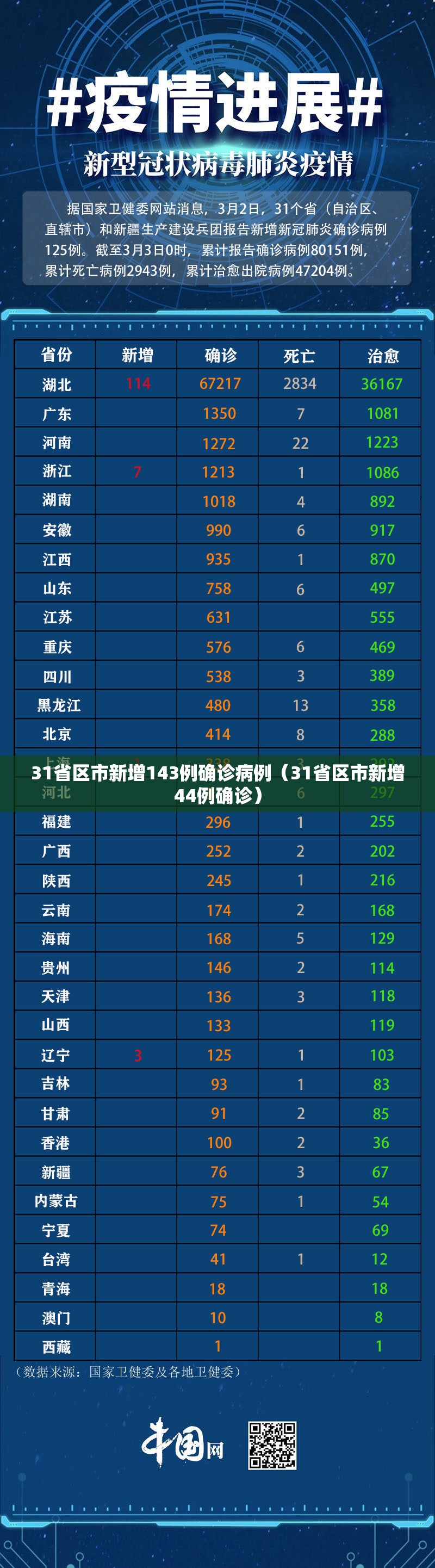 31省区市新增143例确诊病例(31省区市新增44例确诊) 31省区市新增143例确诊病例(31省区市新增44例确诊)