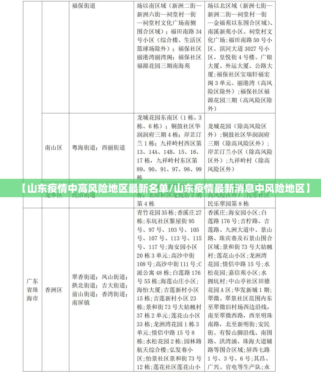 【山东疫情中高风险地区最新名单/山东疫情最新消息中风险地区】 【山东疫情中高风险地区最新名单/山东疫情最新消息中风险地区】