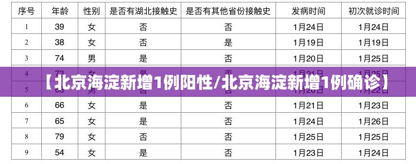 【北京海淀新增1例阳性/北京海淀新增1例确诊】 【北京海淀新增1例阳性/北京海淀新增1例确诊】