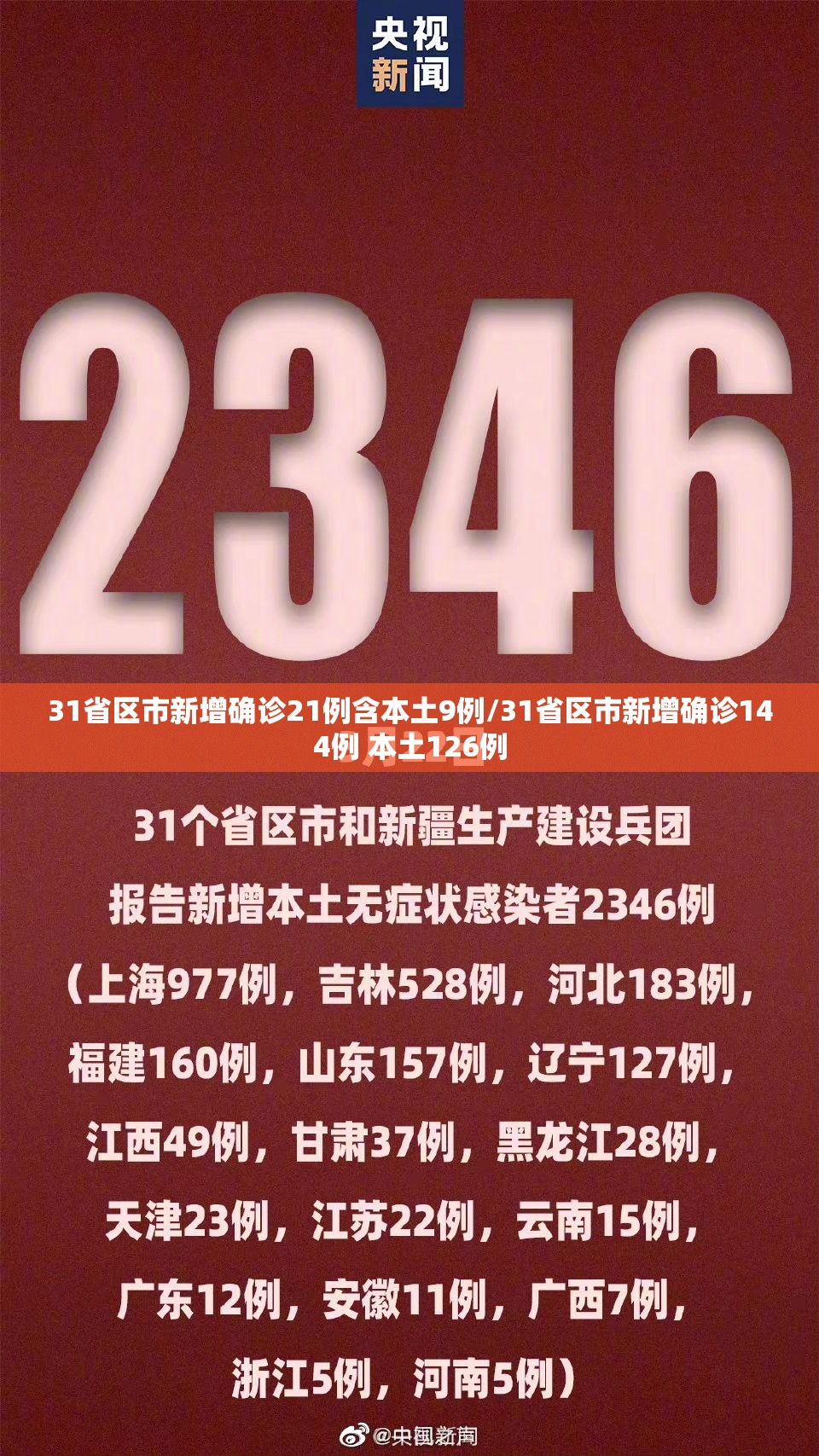 31省区市新增确诊21例含本土9例/31省区市新增确诊144例 本土126例 31省区市新增确诊21例含本土9例/31省区市新增确诊144例 本土126例