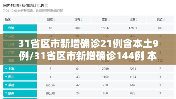 31省区市新增确诊21例含本土9例/31省区市新增确诊144例 本土126例 31省区市新增确诊21例含本土9例/31省区市新增确诊144例 本土126例