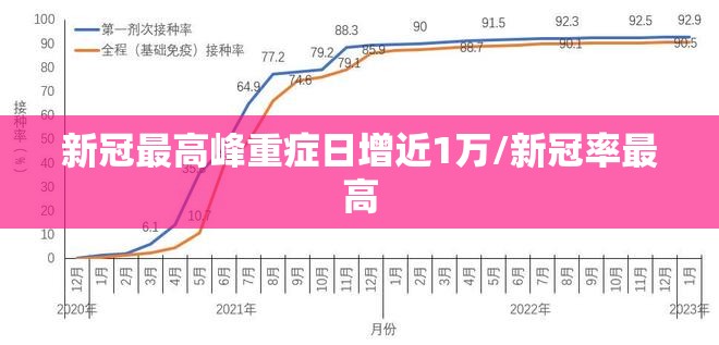 新冠最高峰重症日增近1万/新冠率最高 新冠最高峰重症日增近1万/新冠率最高