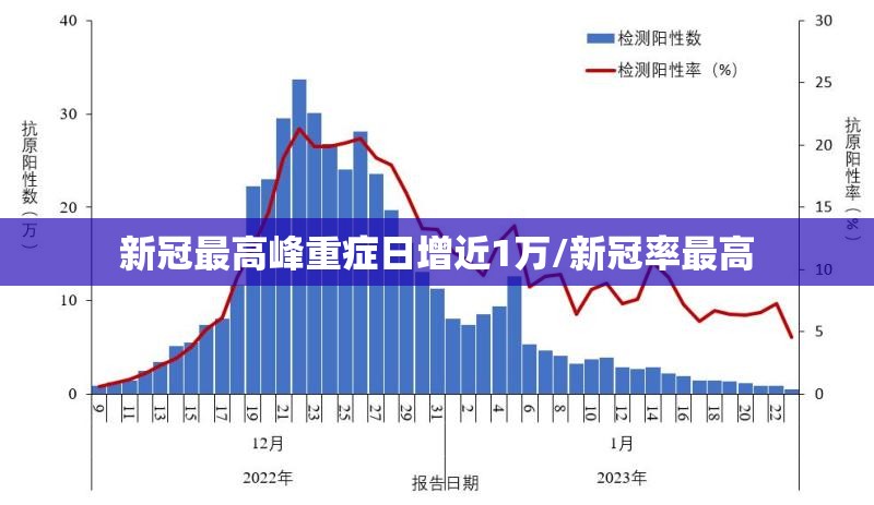 新冠最高峰重症日增近1万/新冠率最高 新冠最高峰重症日增近1万/新冠率最高