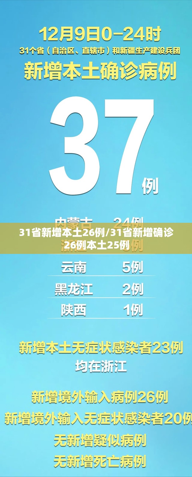 31省新增本土26例/31省新增确诊26例本土25例 31省新增本土26例/31省新增确诊26例本土25例