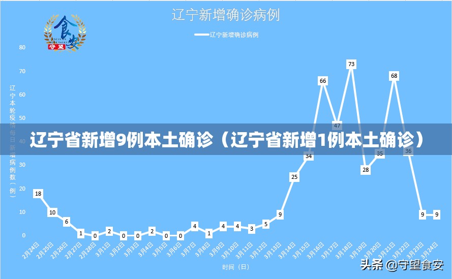 辽宁省新增9例本土确诊（辽宁省新增1例本土确诊）