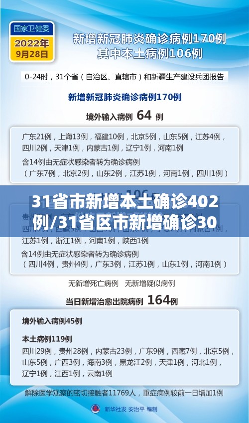 31省市新增本土确诊402例/31省区市新增确诊30例 本土17例 31省市新增本土确诊402例/31省区市新增确诊30例 本土17例