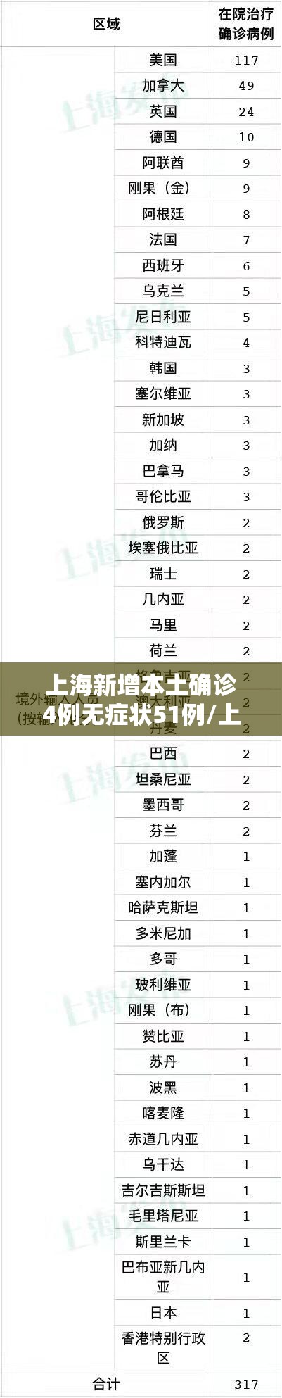 上海新增本土确诊4例无症状51例/上海新增5例本土病例 上海新增本土确诊4例无症状51例/上海新增5例本土病例
