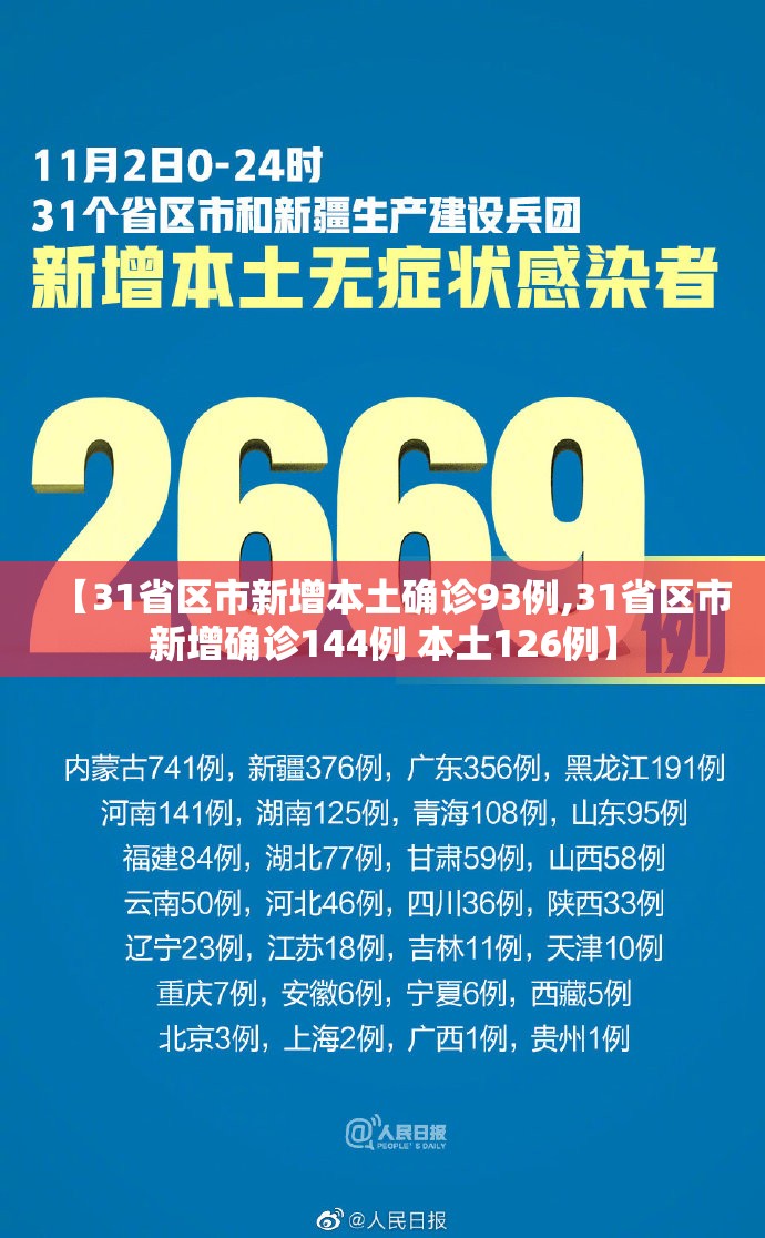 【31省区市新增本土确诊93例,31省区市新增确诊144例 本土126例】