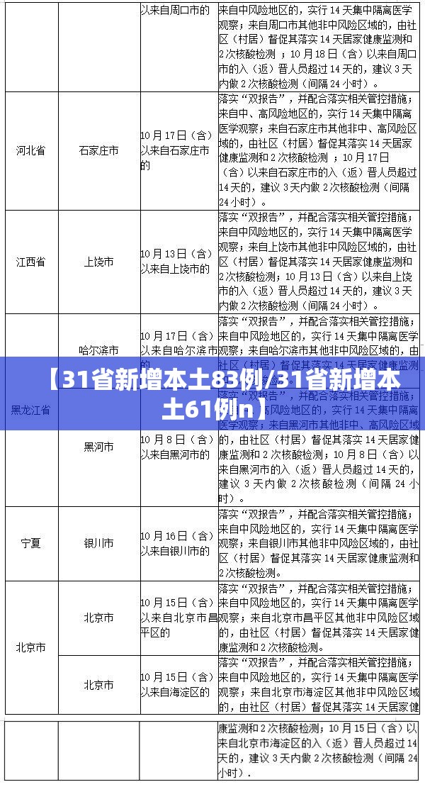 【31省新增本土83例/31省新增本土61例n】 【31省新增本土83例/31省新增本土61例n】
