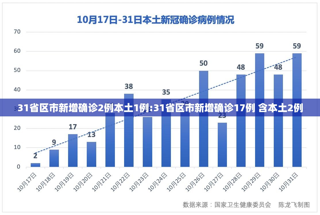 31省区市新增确诊2例本土1例:31省区市新增确诊17例 含本土2例 31省区市新增确诊2例本土1例:31省区市新增确诊17例 含本土2例