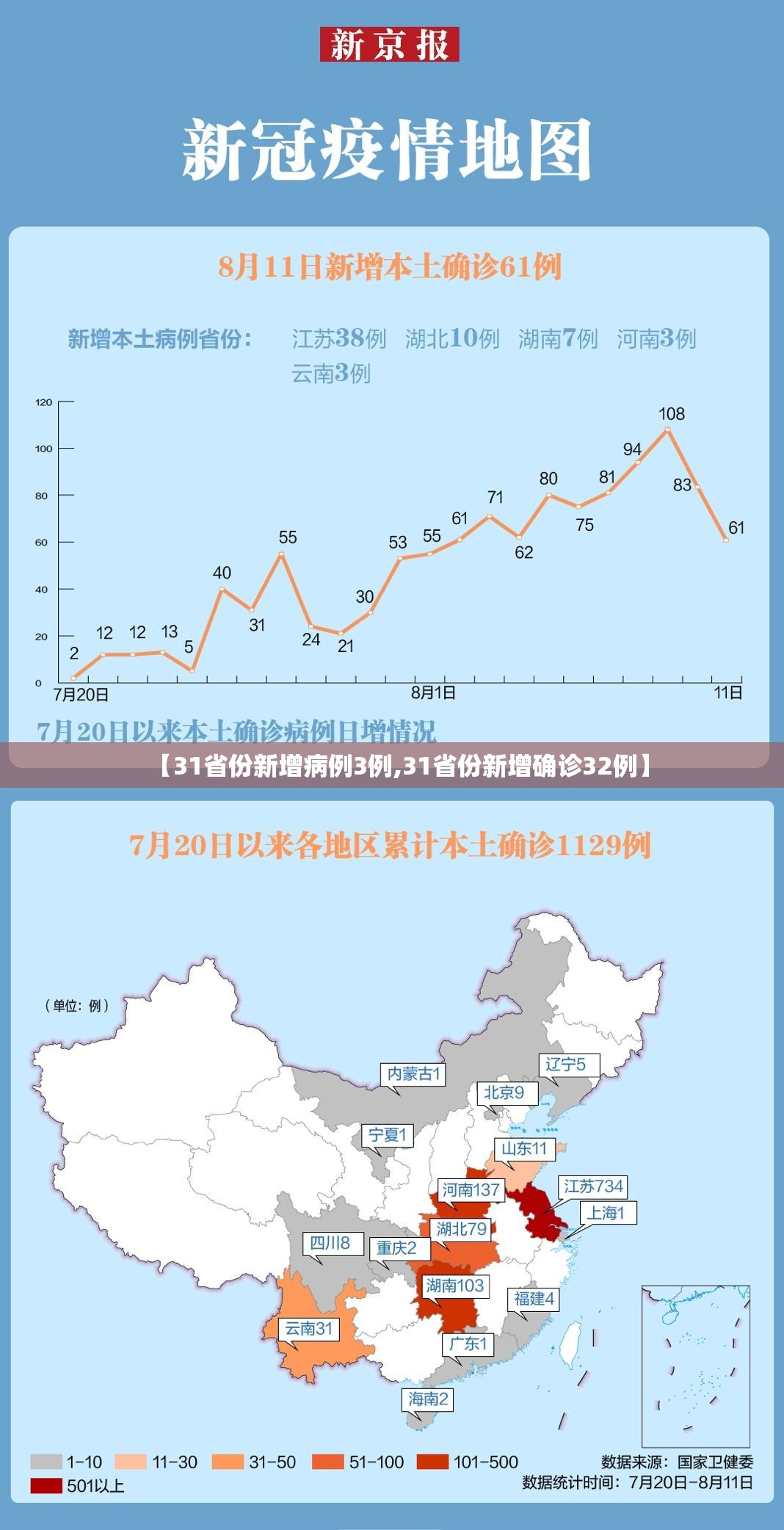 【31省份新增病例3例,31省份新增确诊32例】 【31省份新增病例3例,31省份新增确诊32例】