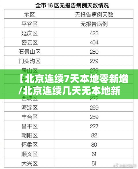 【北京连续7天本地零新增/北京连续几天无本地新增】