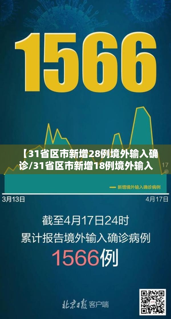 【31省区市新增28例境外输入确诊/31省区市新增18例境外输入确诊病例】 【31省区市新增28例境外输入确诊/31省区市新增18例境外输入确诊病例】