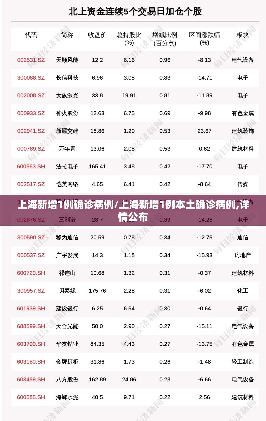 上海新增1例确诊病例/上海新增1例本土确诊病例,详情公布 上海新增1例确诊病例/上海新增1例本土确诊病例,详情公布