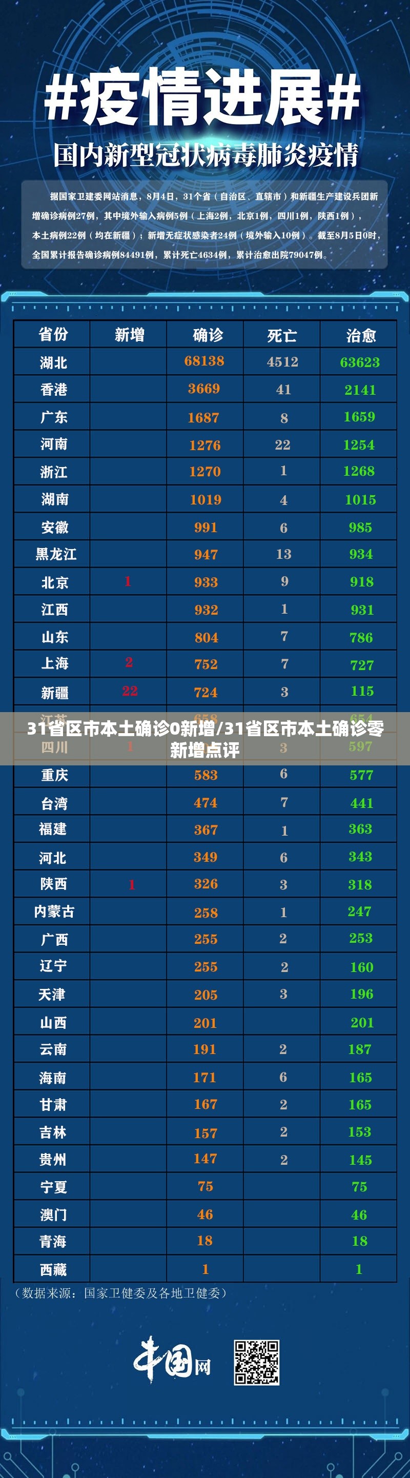31省区市本土确诊0新增/31省区市本土确诊零新增点评 31省区市本土确诊0新增/31省区市本土确诊零新增点评