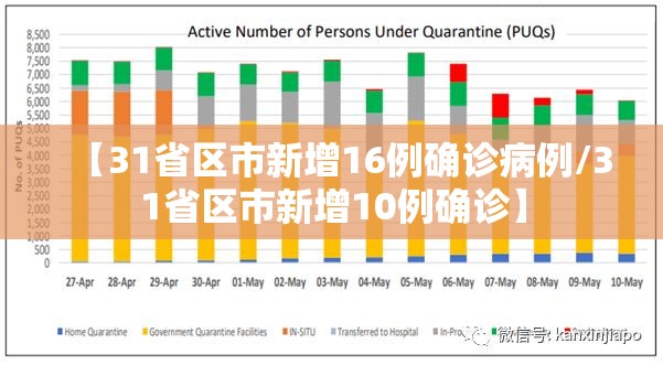 【31省区市新增16例确诊病例/31省区市新增10例确诊】 【31省区市新增16例确诊病例/31省区市新增10例确诊】