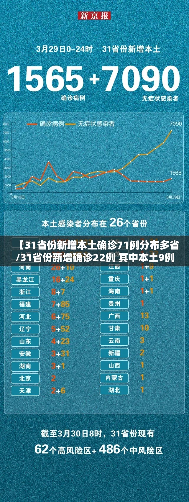 【31省份新增本土确诊71例分布多省/31省份新增确诊22例 其中本土9例】 【31省份新增本土确诊71例分布多省/31省份新增确诊22例 其中本土9例】