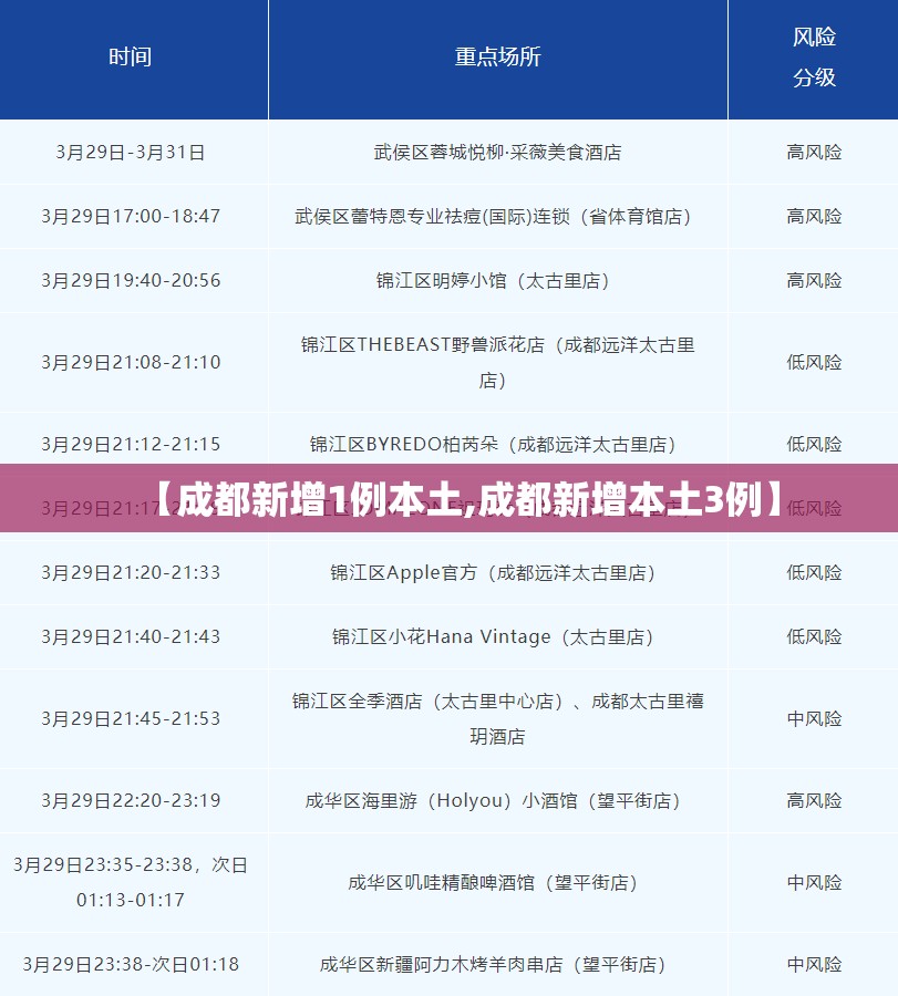 【成都新增1例本土,成都新增本土3例】 【成都新增1例本土,成都新增本土3例】