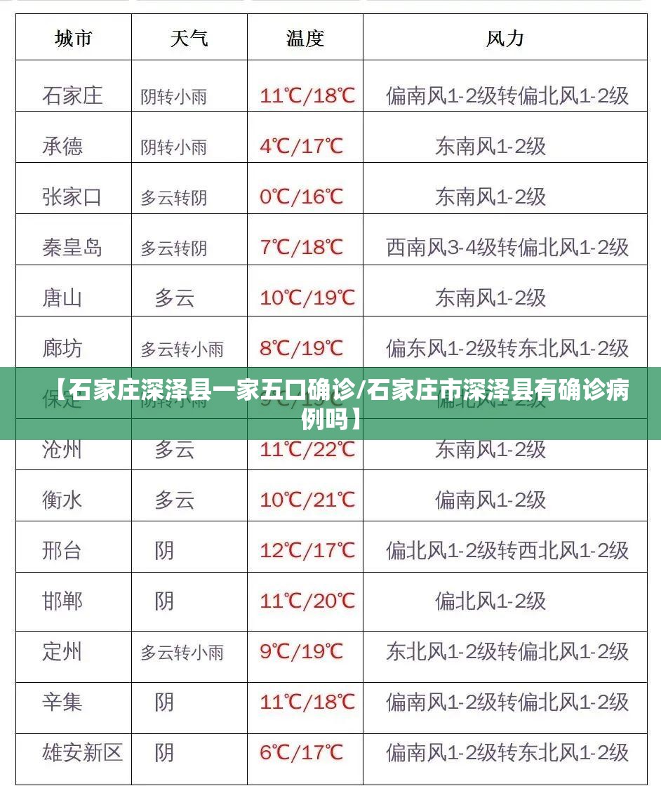 【石家庄深泽县一家五口确诊/石家庄市深泽县有确诊病例吗】 【石家庄深泽县一家五口确诊/石家庄市深泽县有确诊病例吗】