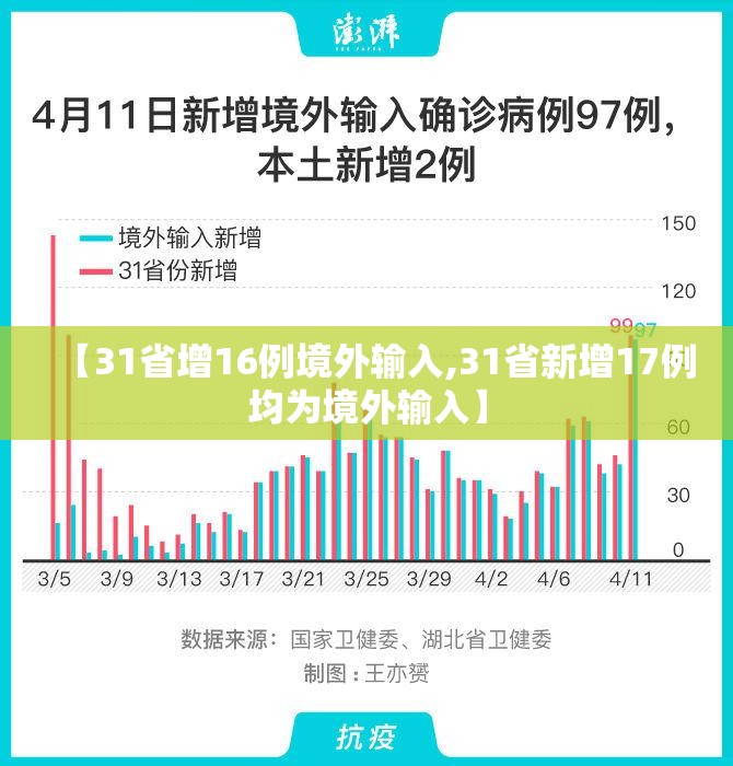 【31省增16例境外输入,31省新增17例均为境外输入】