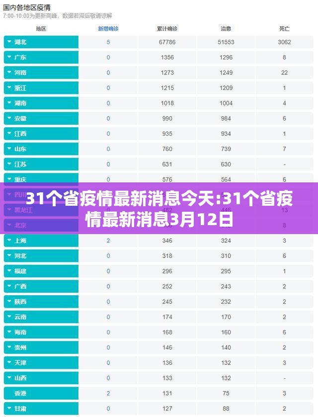 31个省疫情最新消息今天:31个省疫情最新消息3月12日 31个省疫情最新消息今天:31个省疫情最新消息3月12日