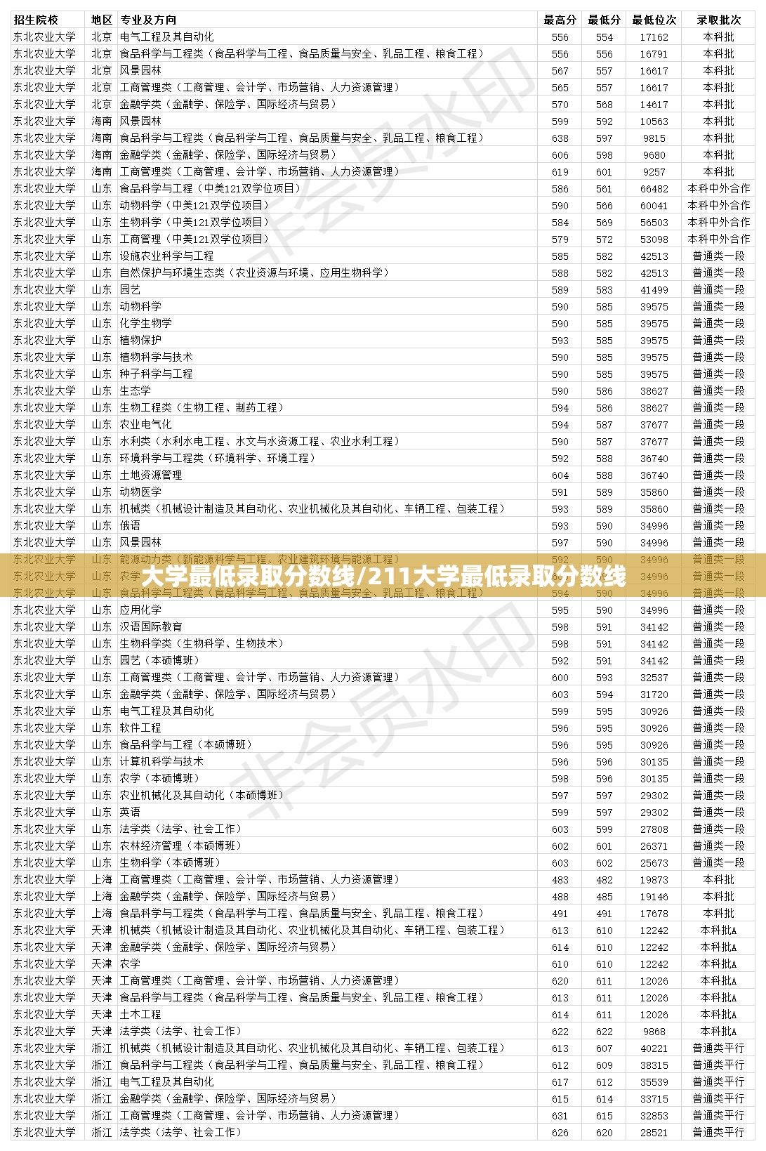 大学最低录取分数线/211大学最低录取分数线 大学最低录取分数线/211大学最低录取分数线