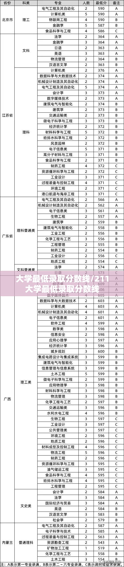 大学最低录取分数线/211大学最低录取分数线 大学最低录取分数线/211大学最低录取分数线
