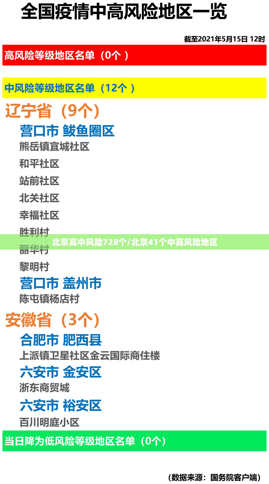 北京高中风险728个/北京41个中高风险地区