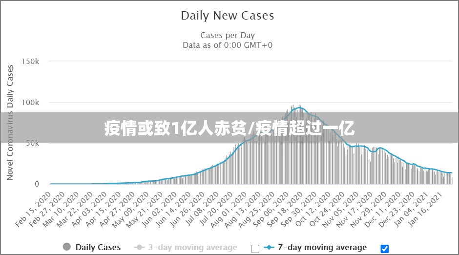 疫情或致1亿人赤贫/疫情超过一亿 疫情或致1亿人赤贫/疫情超过一亿