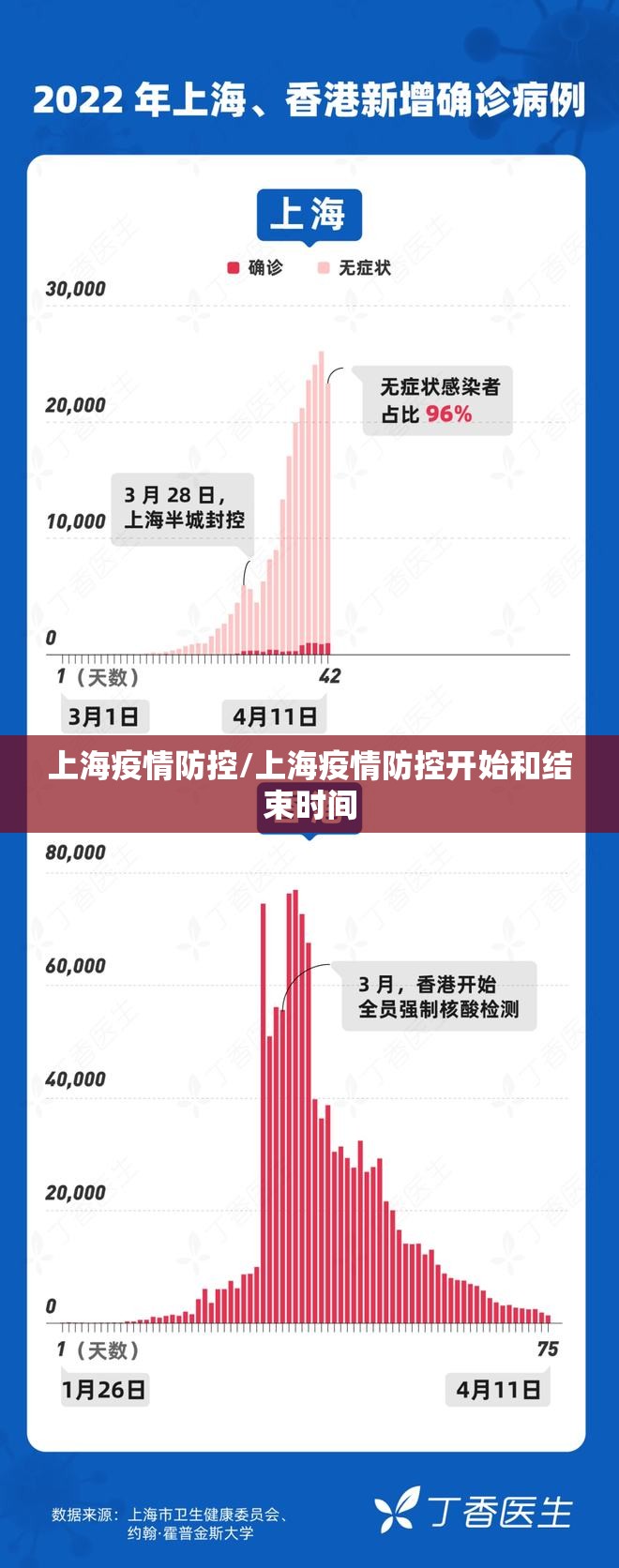 上海疫情防控/上海疫情防控开始和结束时间