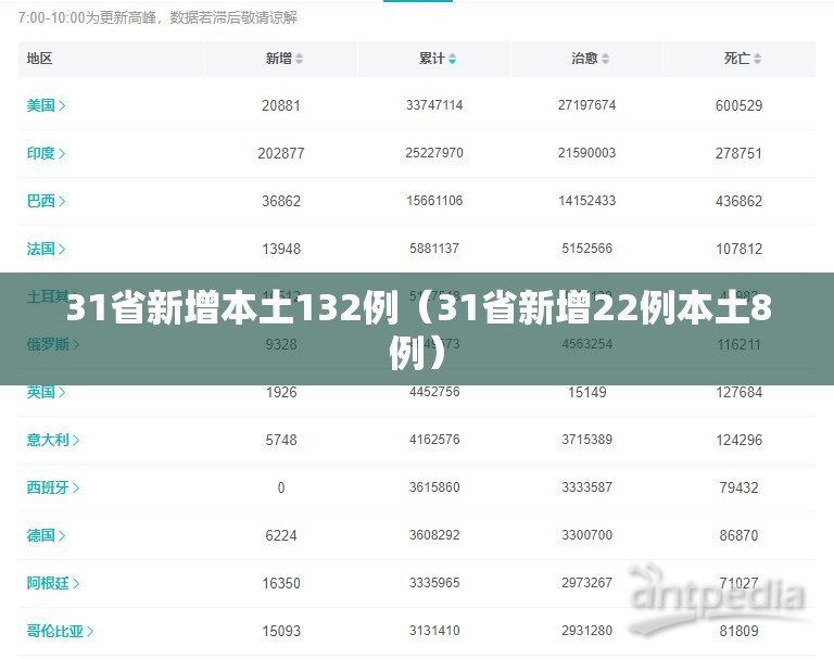 31省新增本土132例(31省新增22例本土8例) 31省新增本土132例(31省新增22例本土8例)