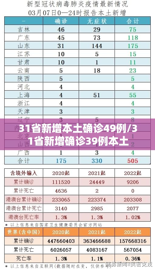 31省新增本土确诊49例/31省新增确诊39例本土