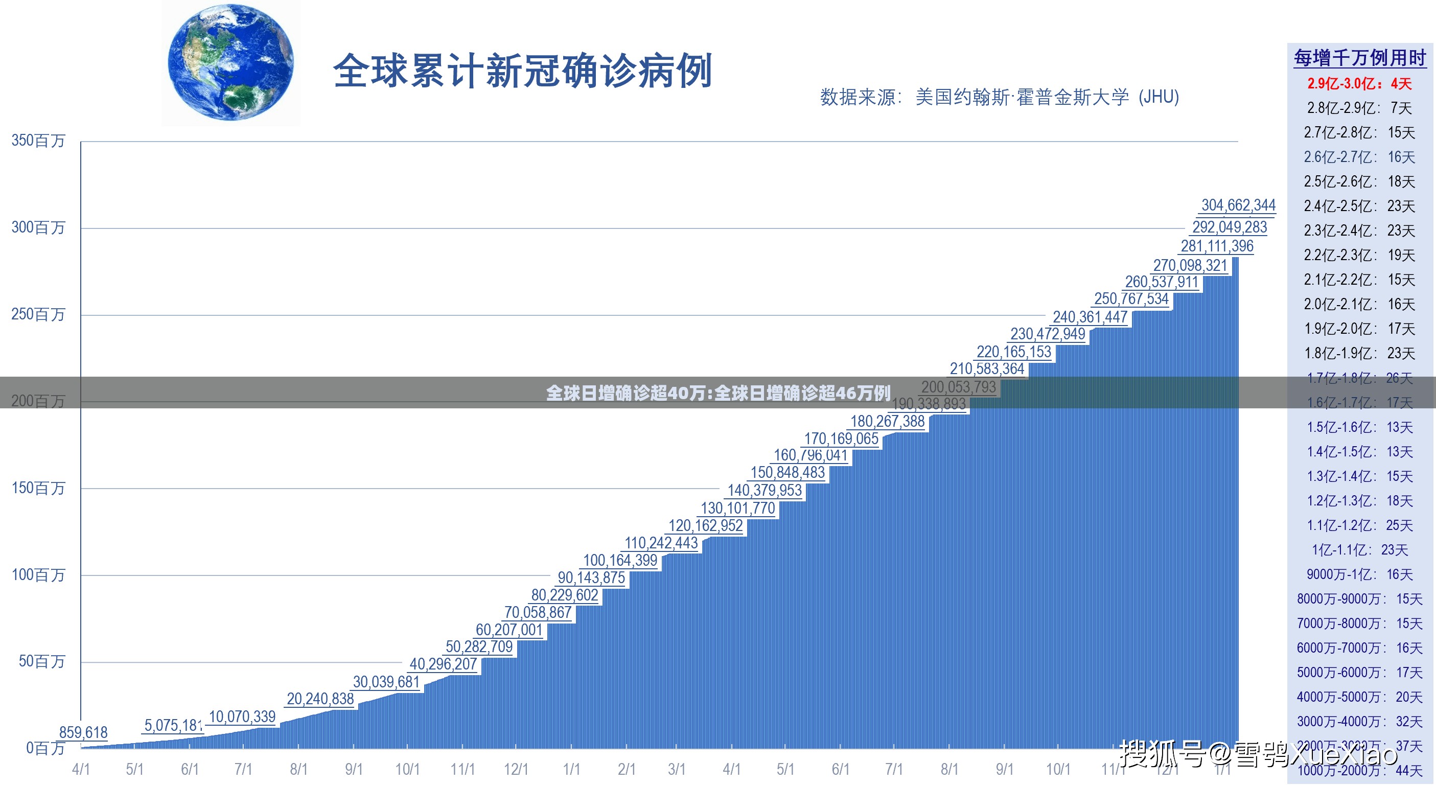 全球日增确诊超40万:全球日增确诊超46万例 全球日增确诊超40万:全球日增确诊超46万例