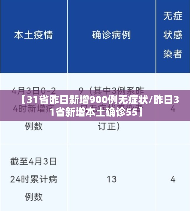 【31省昨日新增900例无症状/昨日31省新增本土确诊55】 【31省昨日新增900例无症状/昨日31省新增本土确诊55】