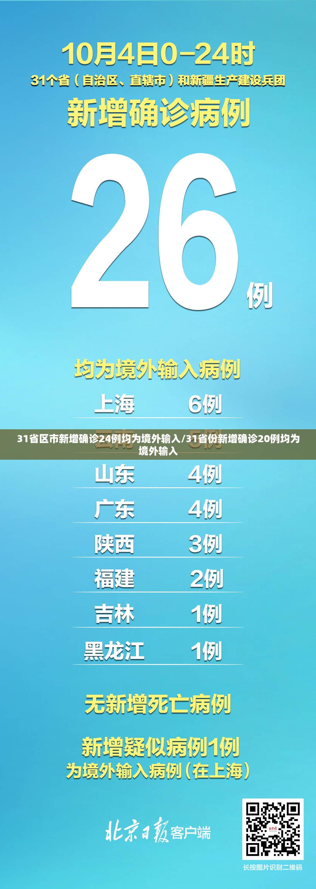 31省区市新增确诊24例均为境外输入/31省份新增确诊20例均为境外输入 31省区市新增确诊24例均为境外输入/31省份新增确诊20例均为境外输入