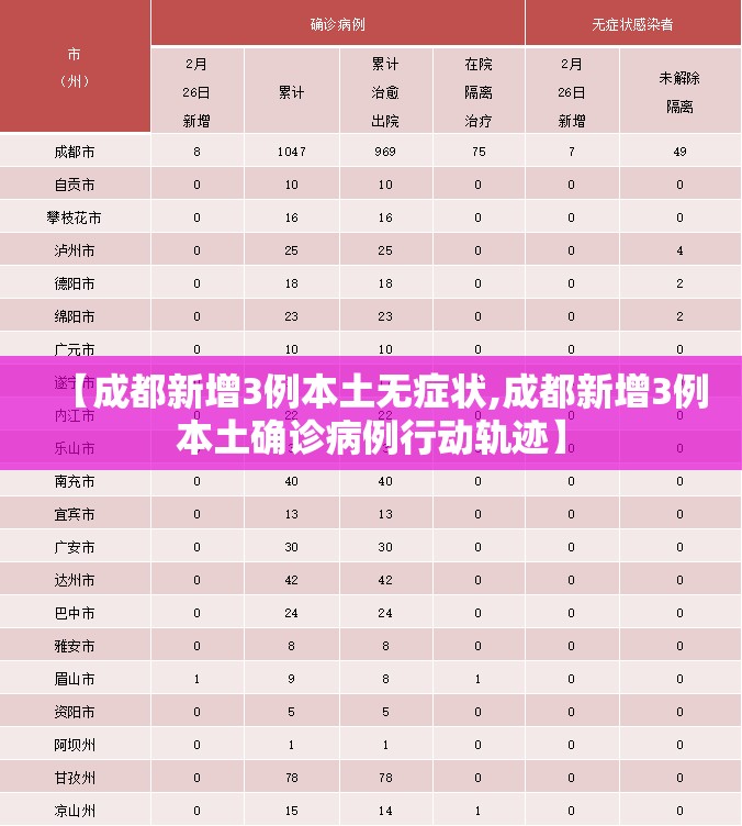 【成都新增3例本土无症状,成都新增3例本土确诊病例行动轨迹】 【成都新增3例本土无症状,成都新增3例本土确诊病例行动轨迹】