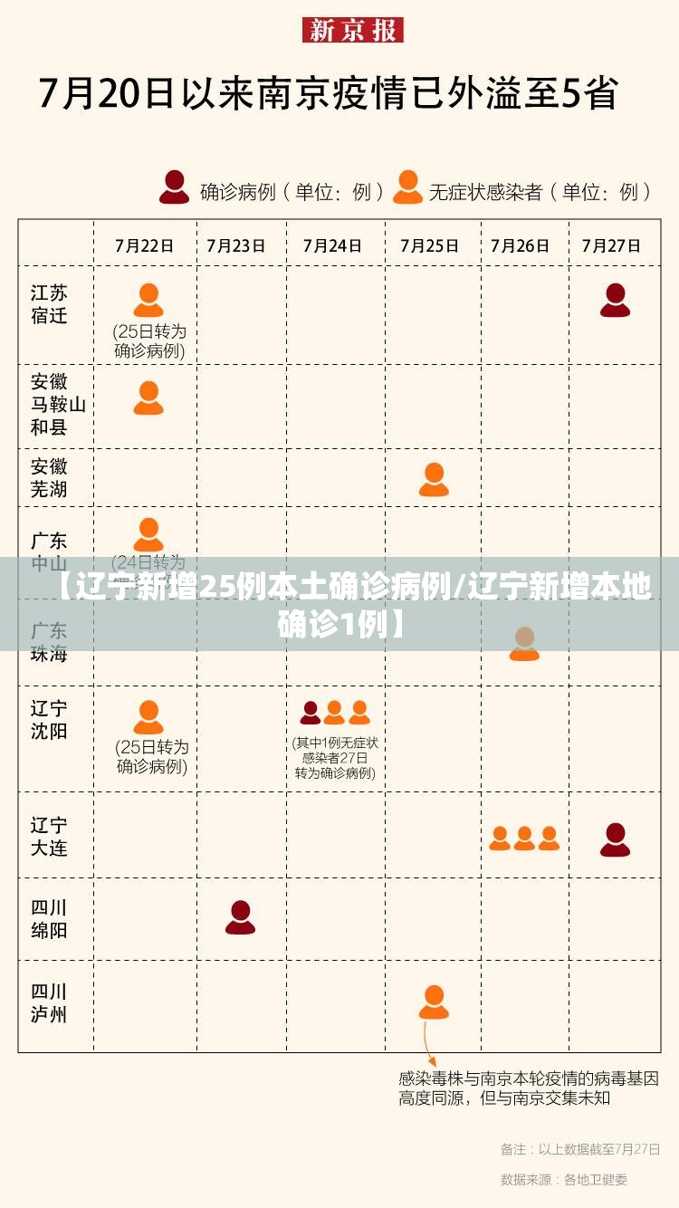 【辽宁新增25例本土确诊病例/辽宁新增本地确诊1例】 【辽宁新增25例本土确诊病例/辽宁新增本地确诊1例】