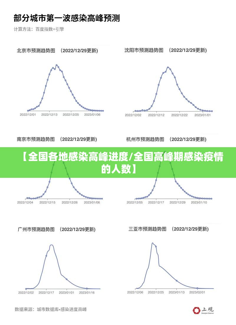 【全国各地感染高峰进度/全国高峰期感染疫情的人数】 【全国各地感染高峰进度/全国高峰期感染疫情的人数】