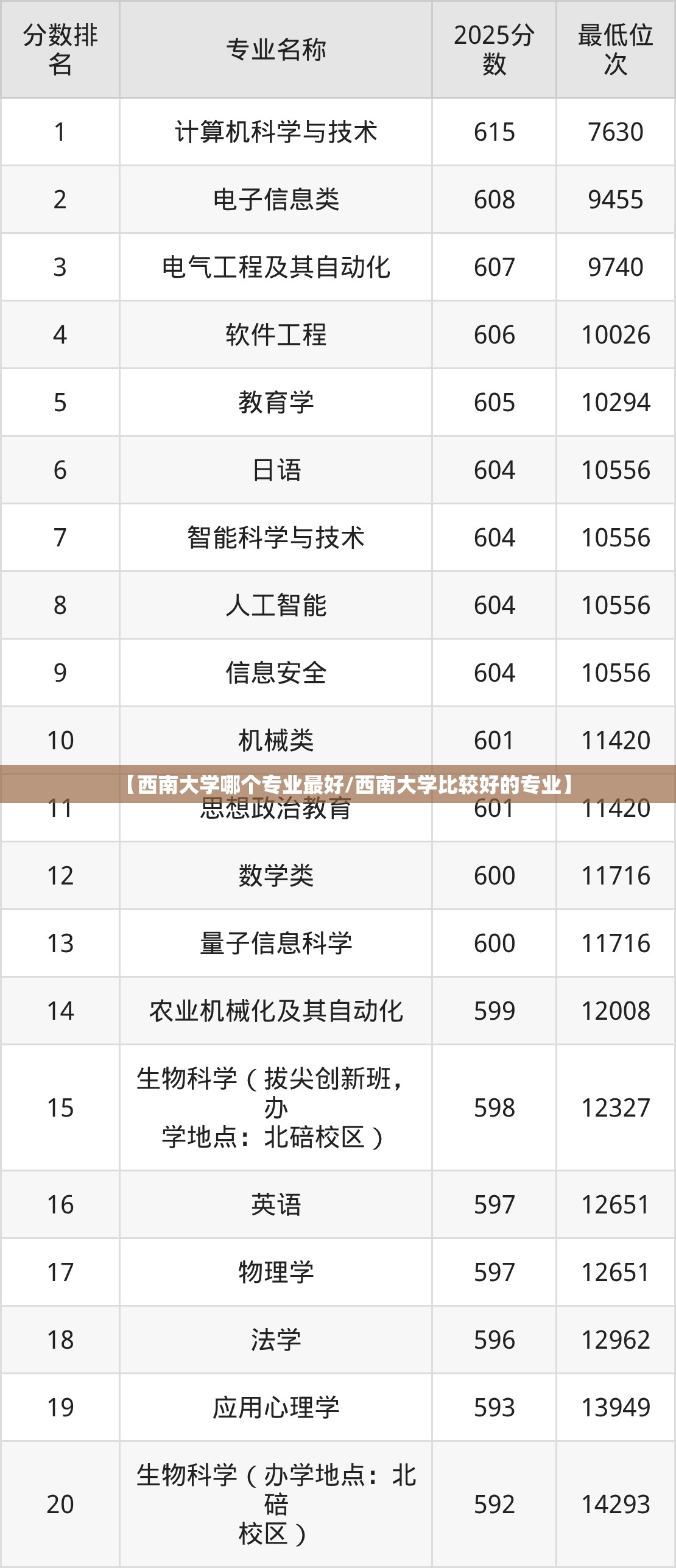 【西南大学哪个专业最好/西南大学比较好的专业】 【西南大学哪个专业最好/西南大学比较好的专业】