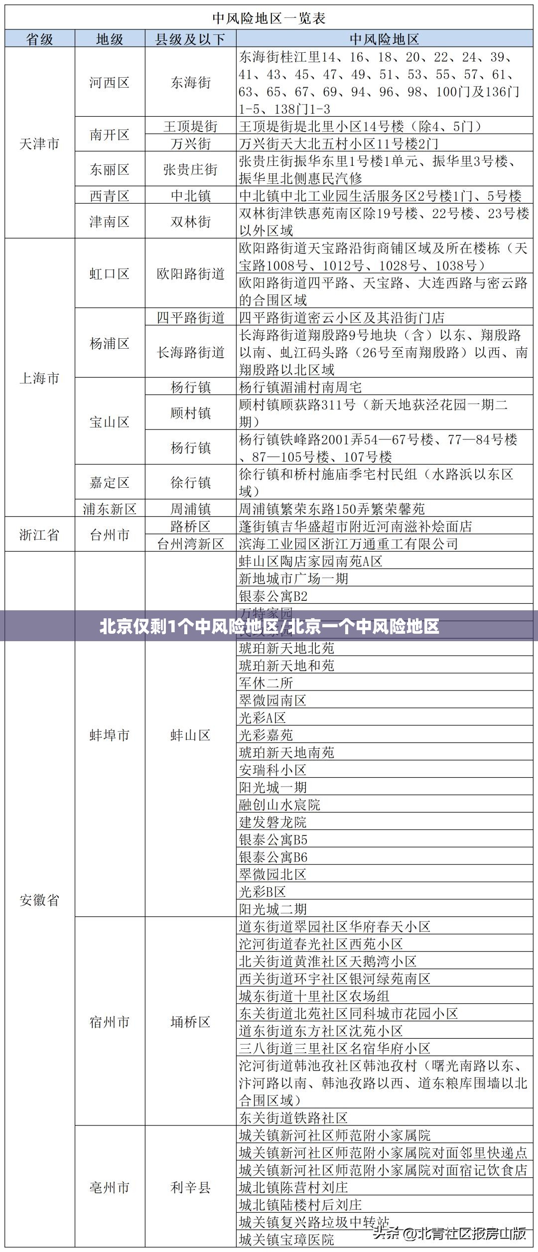 北京仅剩1个中风险地区/北京一个中风险地区 北京仅剩1个中风险地区/北京一个中风险地区