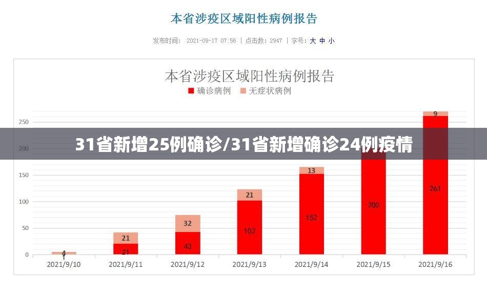 31省新增25例确诊/31省新增确诊24例疫情 31省新增25例确诊/31省新增确诊24例疫情