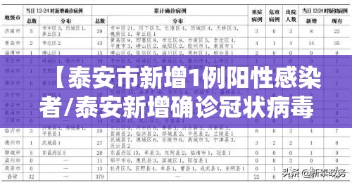 【泰安市新增1例阳性感染者/泰安新增确诊冠状病毒】 【泰安市新增1例阳性感染者/泰安新增确诊冠状病毒】