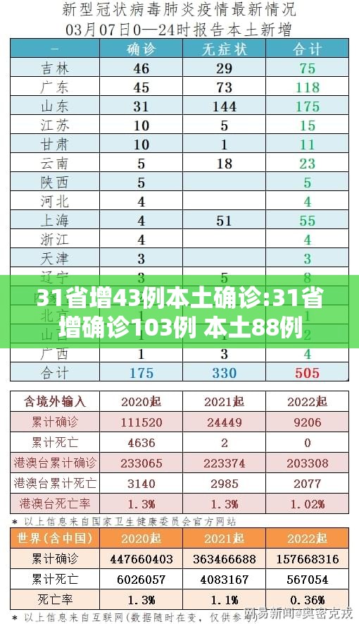 31省增43例本土确诊:31省增确诊103例 本土88例 31省增43例本土确诊:31省增确诊103例 本土88例