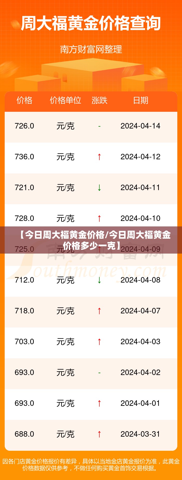 【今日周大福黄金价格/今日周大福黄金价格多少一克】 【今日周大福黄金价格/今日周大福黄金价格多少一克】