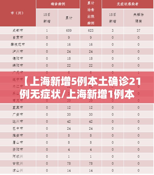 【上海新增5例本土确诊21例无症状/上海新增1例本土疑似病例】 【上海新增5例本土确诊21例无症状/上海新增1例本土疑似病例】