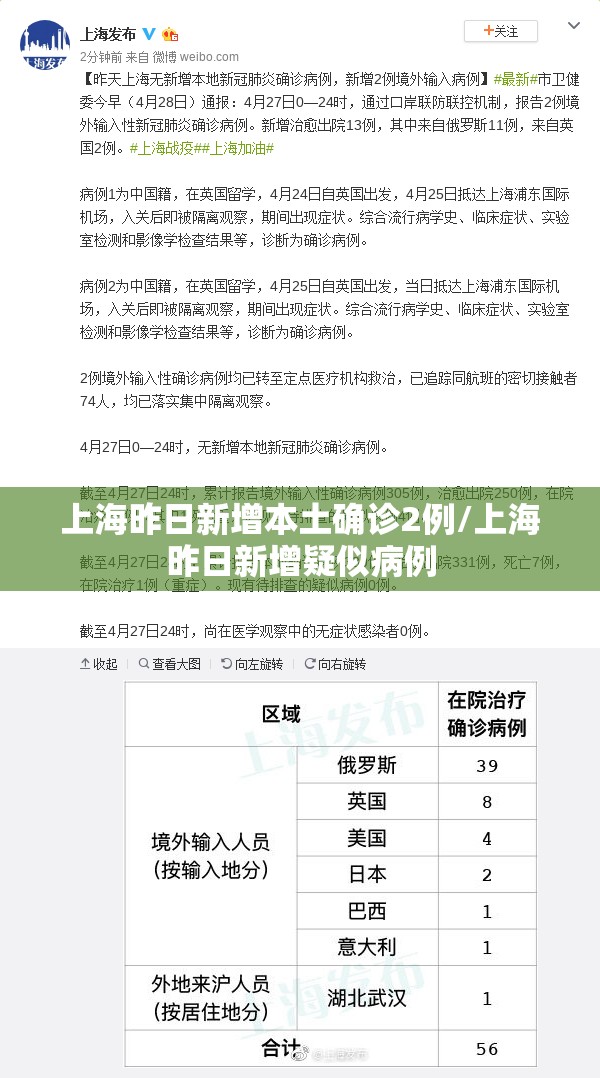 上海昨日新增本土确诊2例/上海昨日新增疑似病例 上海昨日新增本土确诊2例/上海昨日新增疑似病例