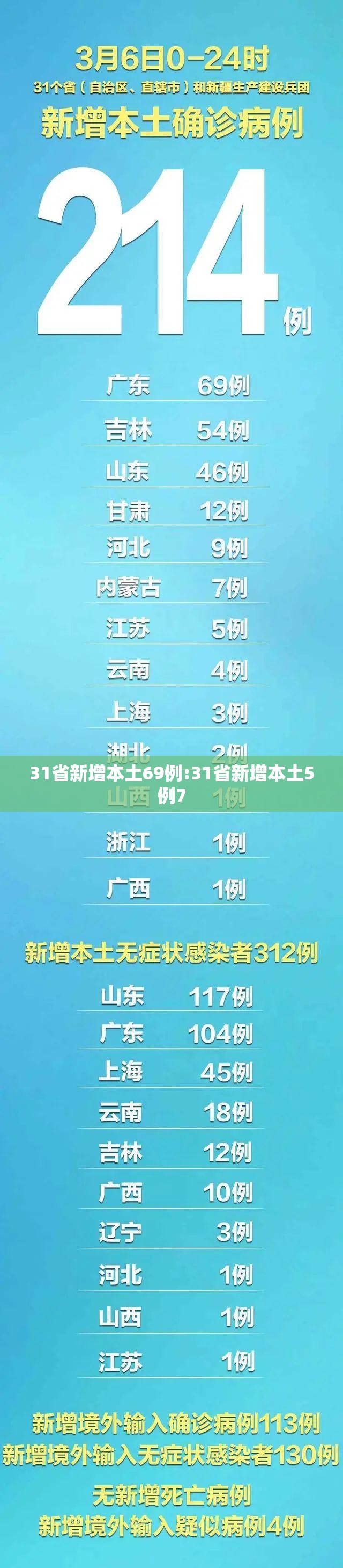 31省新增本土69例:31省新增本土5例7 31省新增本土69例:31省新增本土5例7