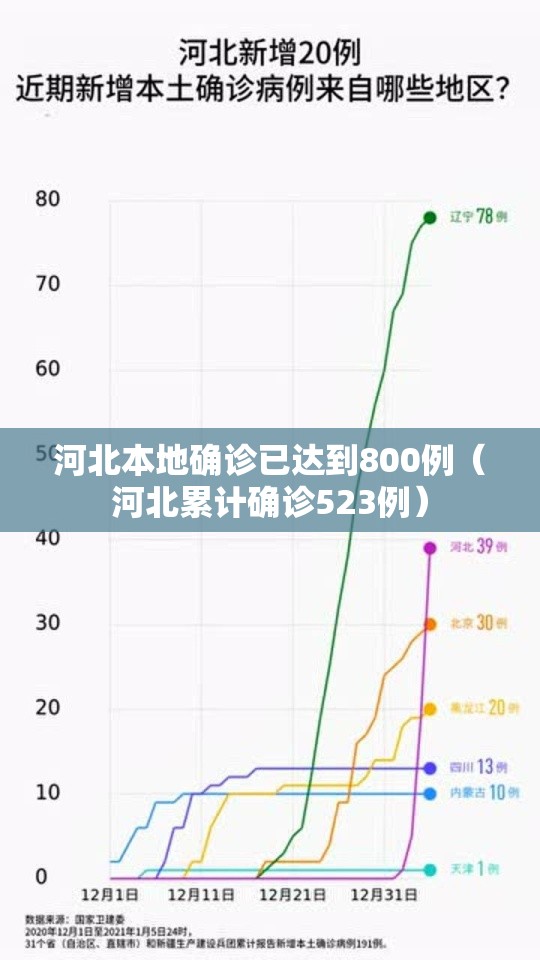 河北本地确诊已达到800例(河北累计确诊523例) 河北本地确诊已达到800例(河北累计确诊523例)