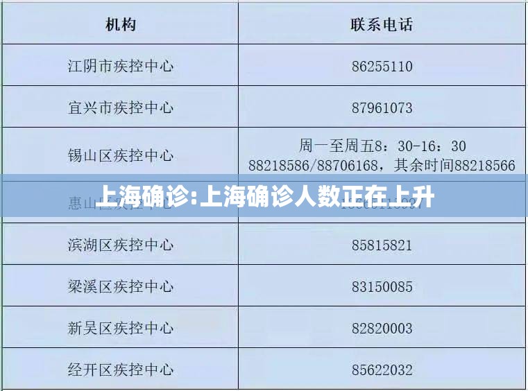 上海确诊:上海确诊人数正在上升