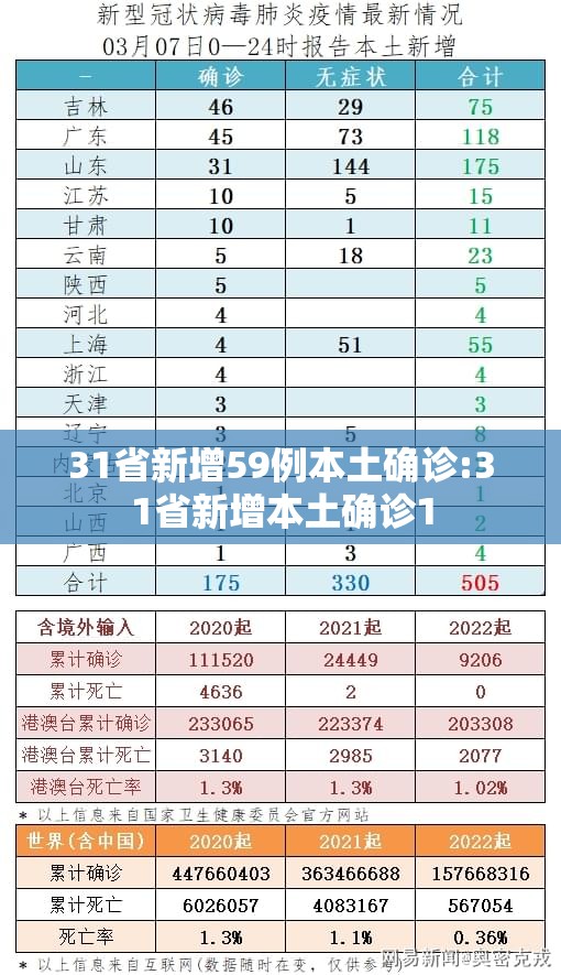 31省新增59例本土确诊:31省新增本土确诊1 31省新增59例本土确诊:31省新增本土确诊1